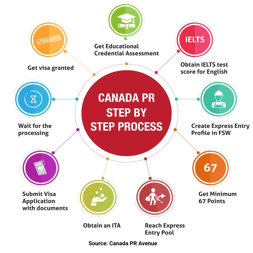 Canada PR Step by Step Process
