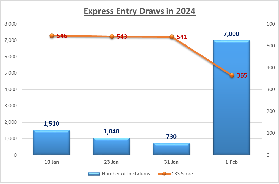 Canada Express Entry Draw #281 | January 31, 2024