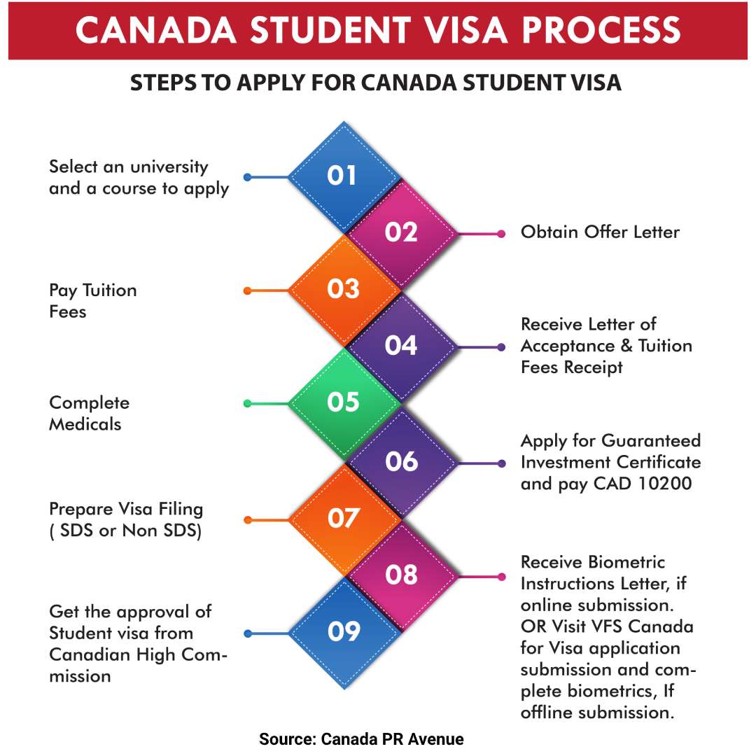 Canada Student Visa Checklist INFOLEARNERS