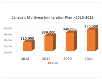 Canada’s Multiyear immigration plan