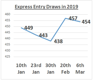  Express Entry Draws 2019